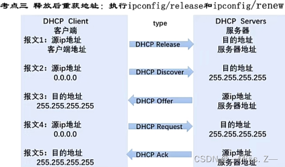 常用dhcp客户端地址dhcp客户端使用什么命令