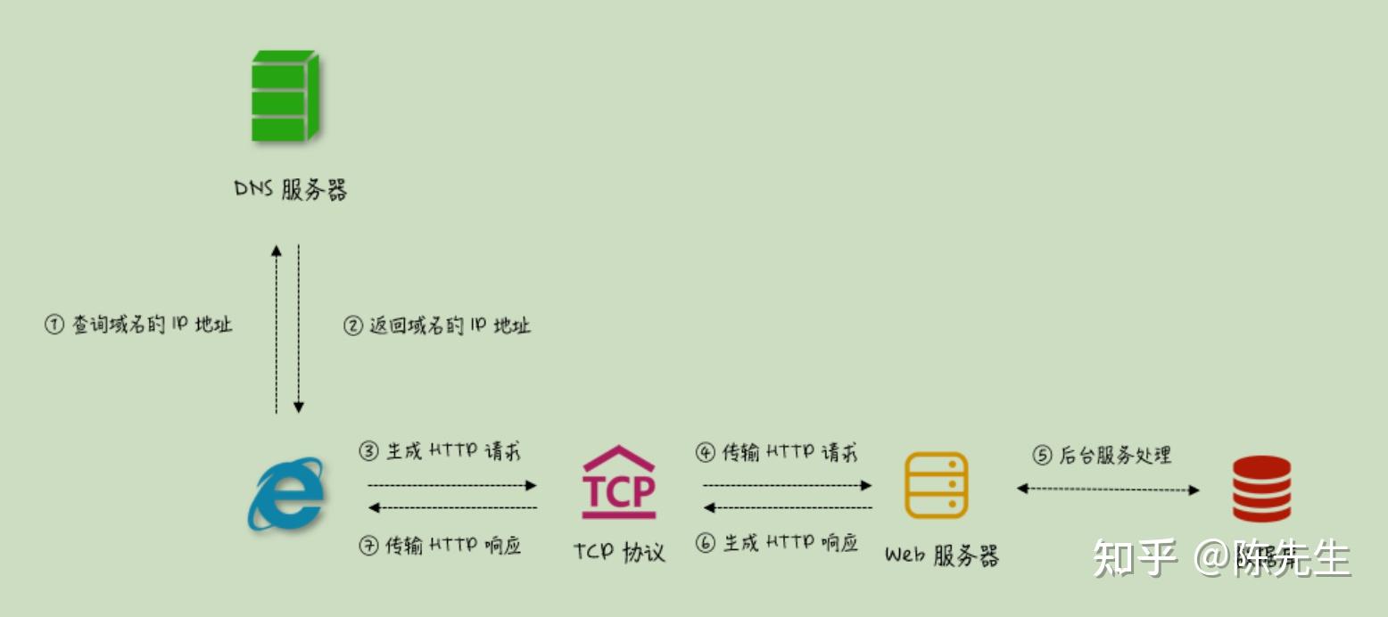 http客户端类型客户端端口号和服务端端口号-第1张图片-太平洋在线下载